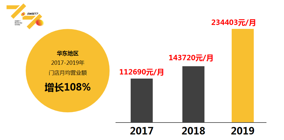 露 7分甜两年爆发做对了什么ag旗舰厅网站不止于杨枝甘(图8)